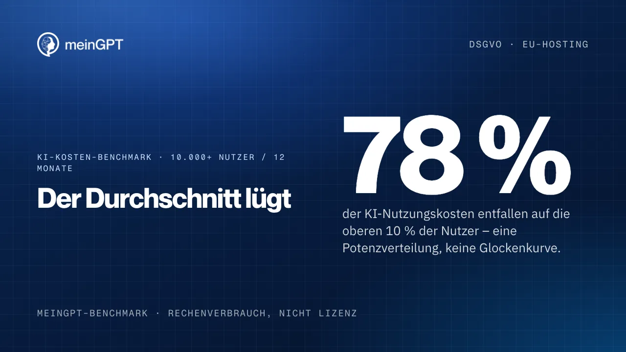KI-Kosten-Benchmark: 78 % der Nutzungskosten entfallen auf die oberen 10 % der Nutzer