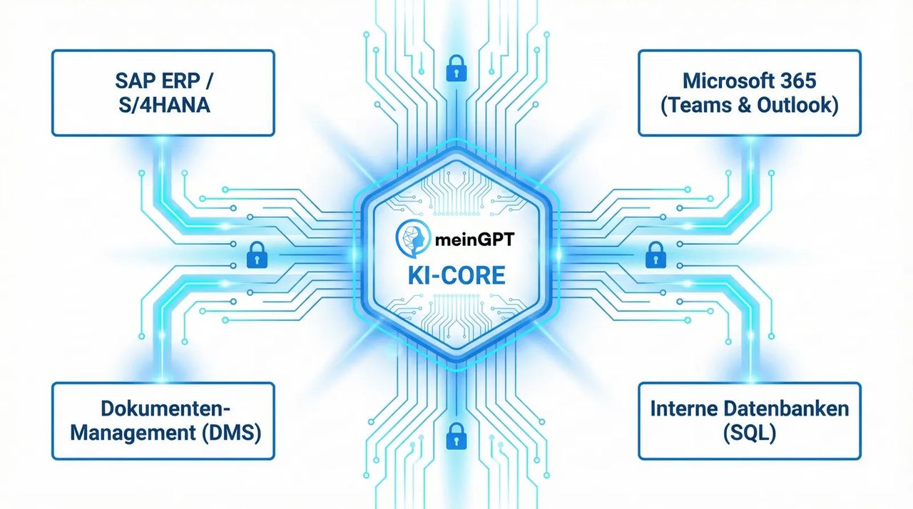 KI-Integration in SAP und ERP Systeme