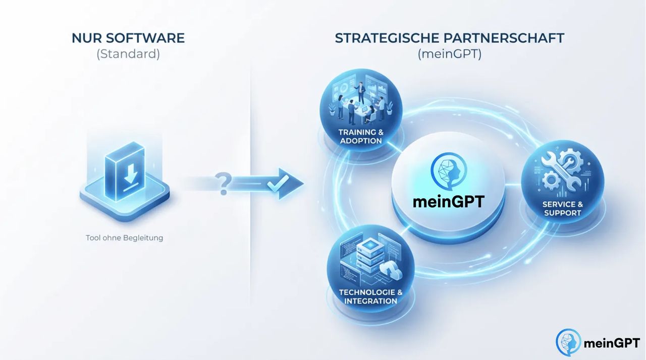 Vorteil strategische Partnerschaft mit meinGPT gegenüber reinen Software-Tools