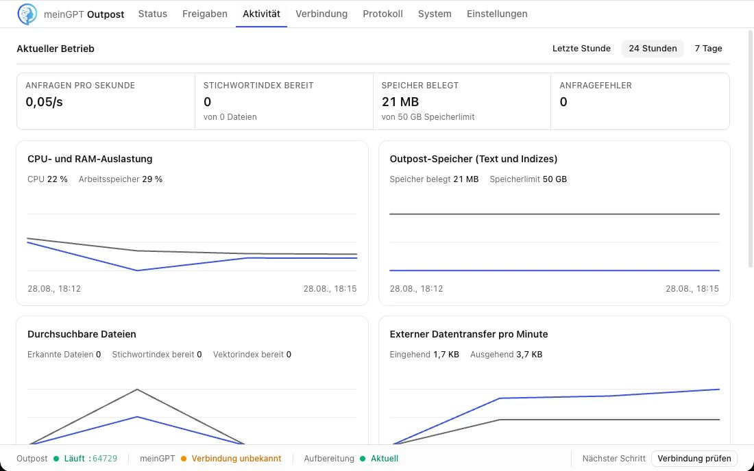 Der Reiter „Aktivität“: Anfragen pro Sekunde, CPU- und RAM-Auslastung, belegter Speicher sowie durchsuchbare Dateien über die Zeit.